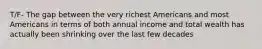 T/F- The gap between the very richest Americans and most Americans in terms of both annual income and total wealth has actually been shrinking over the last few decades