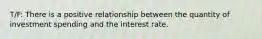 T/F: There is a positive relationship between the quantity of investment spending and the interest rate.