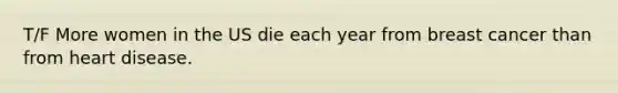 T/F More women in the US die each year from breast cancer than from heart disease.
