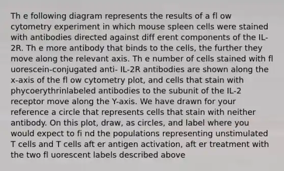 Th e following diagram represents the results of a fl ow cytometry experiment in which mouse spleen cells were stained with antibodies directed against diff erent components of the IL-2R. Th e more antibody that binds to the cells, the further they move along the relevant axis. Th e number of cells stained with fl uorescein-conjugated anti- IL-2R antibodies are shown along the x-axis of the fl ow cytometry plot, and cells that stain with phycoerythrinlabeled antibodies to the subunit of the IL-2 receptor move along the Y-axis. We have drawn for your reference a circle that represents cells that stain with neither antibody. On this plot, draw, as circles, and label where you would expect to fi nd the populations representing unstimulated T cells and T cells aft er antigen activation, aft er treatment with the two fl uorescent labels described above