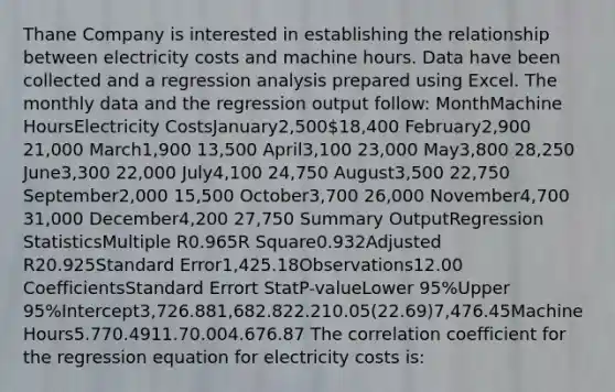 Thane Company is interested in establishing the relationship between electricity costs and machine hours. Data have been collected and a regression analysis prepared using Excel. The monthly data and the regression output follow: MonthMachine HoursElectricity CostsJanuary2,50018,400 February2,900 21,000 March1,900 13,500 April3,100 23,000 May3,800 28,250 June3,300 22,000 July4,100 24,750 August3,500 22,750 September2,000 15,500 October3,700 26,000 November4,700 31,000 December4,200 27,750 Summary OutputRegression StatisticsMultiple R0.965R Square0.932Adjusted R20.925Standard Error1,425.18Observations12.00 CoefficientsStandard Errort StatP-valueLower 95%Upper 95%Intercept3,726.881,682.822.210.05(22.69)7,476.45Machine Hours5.770.4911.70.004.676.87 The correlation coefficient for the regression equation for electricity costs is: