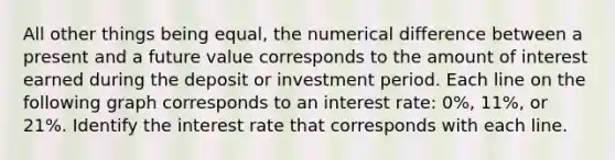 All other things being equal, the numerical difference between a present and a future value corresponds to the amount of interest earned during the deposit or investment period. Each line on the following graph corresponds to an interest rate: 0%, 11%, or 21%. Identify the interest rate that corresponds with each line.