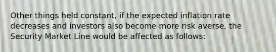 Other things held constant, if the expected inflation rate decreases and investors also become more risk averse, the Security Market Line would be affected as follows: