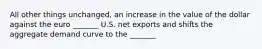 All other things unchanged, an increase in the value of the dollar against the euro _______ U.S. net exports and shifts the aggregate demand curve to the _______