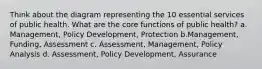 Think about the diagram representing the 10 essential services of public health. What are the core functions of public health? a. Management, Policy Development, Protection b.Management, Funding, Assessment c. Assessment, Management, Policy Analysis d. Assessment, Policy Development, Assurance