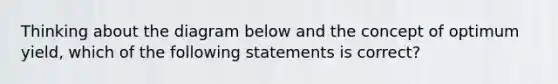 Thinking about the diagram below and the concept of optimum yield, which of the following statements is correct?