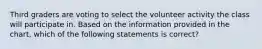 Third graders are voting to select the volunteer activity the class will participate in. Based on the information provided in the chart, which of the following statements is correct?