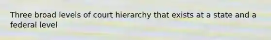 Three broad levels of court hierarchy that exists at a state and a federal level