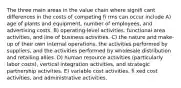 The three main areas in the value chain where signifi cant differences in the costs of competing fi rms can occur include A) age of plants and equipment, number of employees, and advertising costs. B) operating-level activities, functional area activities, and line of business activities. C) the nature and make-up of their own internal operations, the activities performed by suppliers, and the activities performed by wholesale distribution and retailing allies. D) human resource activities (particularly labor costs), vertical integration activities, and strategic partnership activities. E) variable cost activities, fi xed cost activities, and administrative activities.