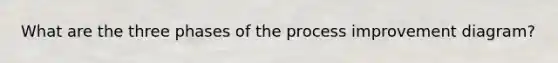What are the three phases of the process improvement diagram?