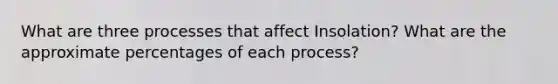 What are three processes that affect Insolation? What are the approximate percentages of each process?