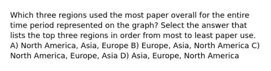 Which three regions used the most paper overall for the entire time period represented on the graph? Select the answer that lists the top three regions in order from most to least paper use. A) North America, Asia, Europe B) Europe, Asia, North America C) North America, Europe, Asia D) Asia, Europe, North America