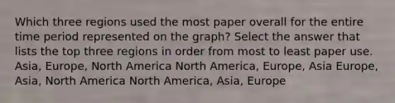 Which three regions used the most paper overall for the entire time period represented on the graph? Select the answer that lists the top three regions in order from most to least paper use. Asia, Europe, North America North America, Europe, Asia Europe, Asia, North America North America, Asia, Europe