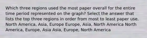 Which three regions used the most paper overall for the entire time period represented on the graph? Select the answer that lists the top three regions in order from most to least paper use. North America, Asia, Europe Europe, Asia, North America North America, Europe, Asia Asia, Europe, North America