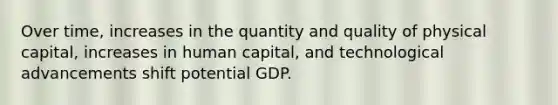 Over time, increases in the quantity and quality of physical capital, increases in human capital, and technological advancements shift potential GDP.