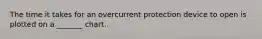 The time it takes for an overcurrent protection device to open is plotted on a _______ chart.