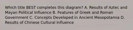 Which title BEST completes this diagram? A. Results of Aztec and Mayan Political Influence B. Features of Greek and Roman Government C. Concepts Developed in Ancient Mesopotamia D. Results of Chinese Cultural Influence