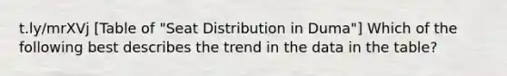 t.ly/mrXVj [Table of "Seat Distribution in Duma"] Which of the following best describes the trend in the data in the table?