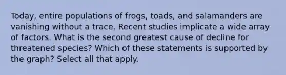 Today, entire populations of frogs, toads, and salamanders are vanishing without a trace. Recent studies implicate a wide array of factors. What is the second greatest cause of decline for threatened species? Which of these statements is supported by the graph? Select all that apply.