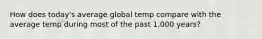 How does today's average global temp compare with the average temp during most of the past 1,000 years?