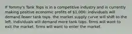 If Tommy's Tank Tops is in a competitive industry and is currently making positive economic profits of 1,000: individuals will demand fewer tank tops. the market supply curve will shift to the left. individuals will demand more tank tops. firms will want to exit the market. firms will want to enter the market.