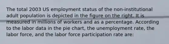 The total 2003 US employment status of the​ non-institutional adult population is depicted in the figure on the right. It is measured in millions of workers and as a percentage. According to the labor data in the pie​ chart, the unemployment​ rate, the labor​ force, and the labor force participation rate​ are: