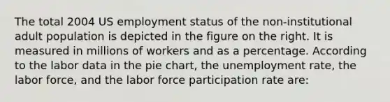 The total 2004 US employment status of the​ non-institutional adult population is depicted in the figure on the right. It is measured in millions of workers and as a percentage. According to the labor data in the pie​ chart, the unemployment​ rate, the labor​ force, and the labor force participation rate​ are: