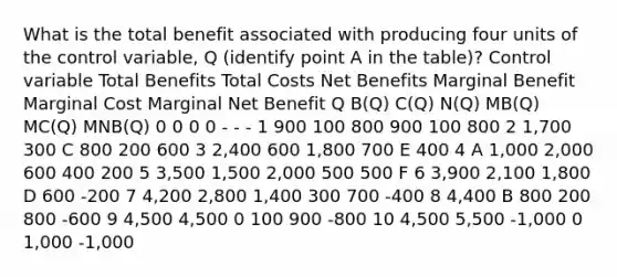 What is the total benefit associated with producing four units of the control variable, Q (identify point A in the table)? Control variable Total Benefits Total Costs Net Benefits Marginal Benefit Marginal Cost Marginal Net Benefit Q B(Q) C(Q) N(Q) MB(Q) MC(Q) MNB(Q) 0 0 0 0 - - - 1 900 100 800 900 100 800 2 1,700 300 C 800 200 600 3 2,400 600 1,800 700 E 400 4 A 1,000 2,000 600 400 200 5 3,500 1,500 2,000 500 500 F 6 3,900 2,100 1,800 D 600 -200 7 4,200 2,800 1,400 300 700 -400 8 4,400 B 800 200 800 -600 9 4,500 4,500 0 100 900 -800 10 4,500 5,500 -1,000 0 1,000 -1,000