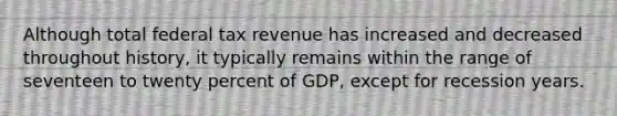 Although total federal tax revenue has increased and decreased throughout history, it typically remains within the range of seventeen to twenty percent of GDP, except for recession years.