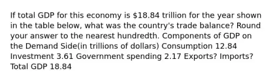 If total GDP for this economy is 18.84 trillion for the year shown in the table below, what was the country's trade balance? Round your answer to the nearest hundredth. Components of GDP on the Demand Side(in trillions of dollars) Consumption 12.84 Investment 3.61 Government spending 2.17 Exports? Imports? Total GDP 18.84