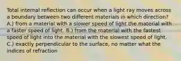 Total internal reflection can occur when a light ray moves across a boundary between two different materials in which direction? A.) from a material with a slower speed of light the material with a faster speed of light. B.) from the material with the fastest speed of light into the material with the slowest speed of light. C.) exactly perpendicular to the surface, no matter what the indices of refraction