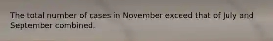 The total number of cases in November exceed that of July and September combined.