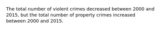 The total number of violent crimes decreased between 2000 and 2015, but the total number of property crimes increased between 2000 and 2015.