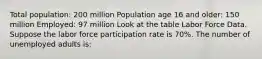 Total population: 200 million Population age 16 and older: 150 million Employed: 97 million Look at the table Labor Force Data. Suppose the labor force participation rate is 70%. The number of unemployed adults is: