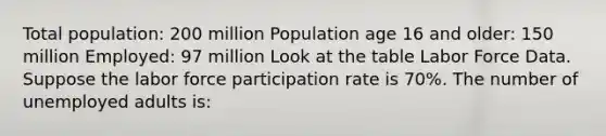 Total population: 200 million Population age 16 and older: 150 million Employed: 97 million Look at the table Labor Force Data. Suppose the labor force participation rate is 70%. The number of unemployed adults is: