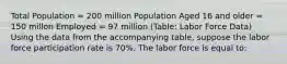 Total Population = 200 million Population Aged 16 and older = 150 millon Employed = 97 million (Table: Labor Force Data) Using the data from the accompanying table, suppose the labor force participation rate is 70%. The labor force is equal to: