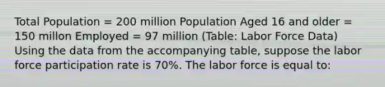 Total Population = 200 million Population Aged 16 and older = 150 millon Employed = 97 million (Table: Labor Force Data) Using the data from the accompanying table, suppose the labor force participation rate is 70%. The labor force is equal to: