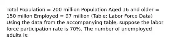 Total Population = 200 million Population Aged 16 and older = 150 millon Employed = 97 million (Table: Labor Force Data) Using the data from the accompanying table, suppose the labor force participation rate is 70%. The number of unemployed adults is: