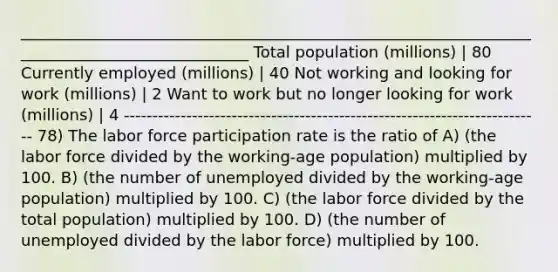 ______________________________________________________________________________________________ Total population (millions) | 80 Currently employed (millions) | 40 Not working and looking for work (millions) | 2 Want to work but no longer looking for work (millions) | 4 -------------------------------------------------------------------------- 78) The labor force participation rate is the ratio of A) (the labor force divided by the working-age population) multiplied by 100. B) (the number of unemployed divided by the working-age population) multiplied by 100. C) (the labor force divided by the total population) multiplied by 100. D) (the number of unemployed divided by the labor force) multiplied by 100.