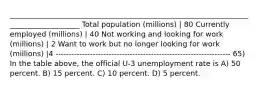 ____________________________________________________________________________________ Total population (millions) | 80 Currently employed (millions) | 40 Not working and looking for work (millions) | 2 Want to work but no longer looking for work (millions) |4 ------------------------------------------------------------------ 65) In the table above, the official U-3 unemployment rate is A) 50 percent. B) 15 percent. C) 10 percent. D) 5 percent.