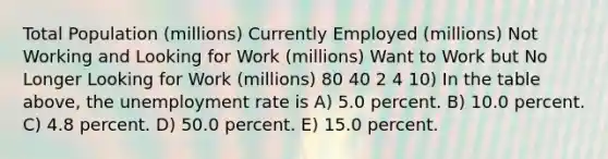 Total Population (millions) Currently Employed (millions) Not Working and Looking for Work (millions) Want to Work but No Longer Looking for Work (millions) 80 40 2 4 10) In the table above, the unemployment rate is A) 5.0 percent. B) 10.0 percent. C) 4.8 percent. D) 50.0 percent. E) 15.0 percent.