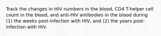 Track the changes in HIV numbers in the blood, CD4 T-helper cell count in the blood, and anti-HIV antibodies in the blood during (1) the weeks post-infection with HIV, and (2) the years post-infection with HIV.