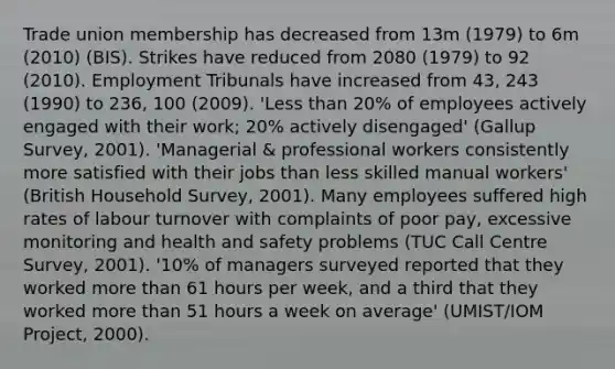 Trade union membership has decreased from 13m (1979) to 6m (2010) (BIS). Strikes have reduced from 2080 (1979) to 92 (2010). Employment Tribunals have increased from 43, 243 (1990) to 236, 100 (2009). 'Less than 20% of employees actively engaged with their work; 20% actively disengaged' (Gallup Survey, 2001). 'Managerial & professional workers consistently more satisfied with their jobs than less skilled manual workers' (British Household Survey, 2001). Many employees suffered high rates of labour turnover with complaints of poor pay, excessive monitoring and health and safety problems (TUC Call Centre Survey, 2001). '10% of managers surveyed reported that they worked more than 61 hours per week, and a third that they worked more than 51 hours a week on average' (UMIST/IOM Project, 2000).