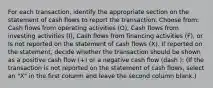 For each​ transaction, identify the appropriate section on the statement of cash flows to report the transaction. Choose​ from: Cash flows from operating activities​ (O), Cash flows from investing activities​ (I), Cash flows from financing activities​ (F), or Is not reported on the statement of cash flows​ (X). If reported on the​ statement, decide whether the transaction should be shown as a positive cash flow​ (+) or a negative cash flow ​(dash ​): ​(If the transaction is not reported on the statement of cash​ flows, select an​ "X" in the first column and leave the second column​ blank.)