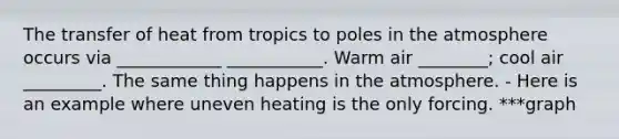 The transfer of heat from tropics to poles in the atmosphere occurs via ____________ ___________. Warm air ________; cool air _________. The same thing happens in the atmosphere. - Here is an example where uneven heating is the only forcing. ***graph