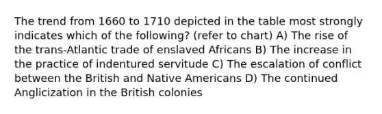 The trend from 1660 to 1710 depicted in the table most strongly indicates which of the following? (refer to chart) A) The rise of the trans-Atlantic trade of enslaved Africans B) The increase in the practice of indentured servitude C) The escalation of conflict between the British and Native Americans D) The continued Anglicization in the British colonies