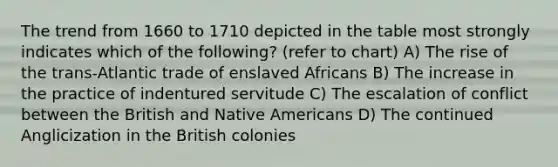 The trend from 1660 to 1710 depicted in the table most strongly indicates which of the following? (refer to chart) A) The rise of the trans-Atlantic trade of enslaved Africans B) The increase in the practice of indentured servitude C) The escalation of conflict between the British and Native Americans D) The continued Anglicization in the British colonies