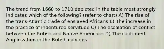 The trend from 1660 to 1710 depicted in the table most strongly indicates which of the following? (refer to chart) A) The rise of the trans-Atlantic trade of enslaved Africans B) The increase in the practice of indentured servitude C) The escalation of conflict between the British and Native Americans D) The continued Anglicization in the British colonies