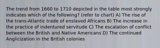 The trend from 1660 to 1710 depicted in the table most strongly indicates which of the following? (refer to chart) A) The rise of the trans-Atlantic trade of enslaved Africans B) The increase in the practice of indentured servitude C) The escalation of conflict between the British and Native Americans D) The continued Anglicization in the British colonies