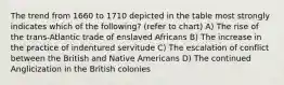 The trend from 1660 to 1710 depicted in the table most strongly indicates which of the following? (refer to chart) A) The rise of the trans-Atlantic trade of enslaved Africans B) The increase in the practice of indentured servitude C) The escalation of conflict between the British and Native Americans D) The continued Anglicization in the British colonies